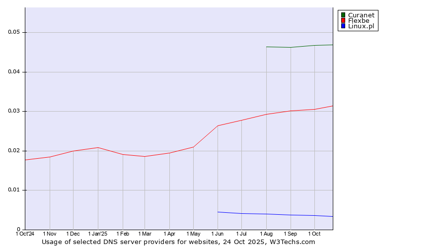 Historical trends in the usage of Curanet vs. Flexbe vs. Linux.pl