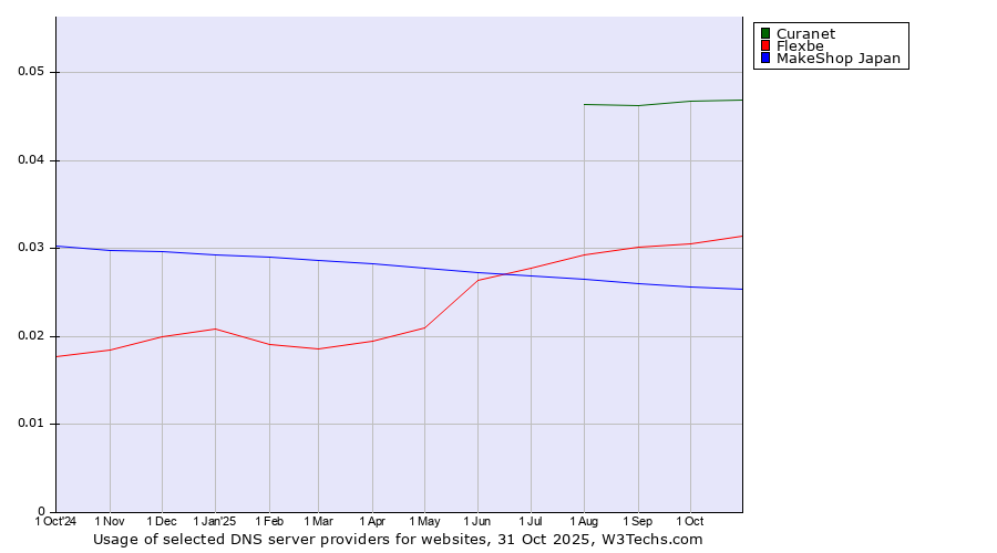 Historical trends in the usage of Curanet vs. Flexbe vs. MakeShop Japan