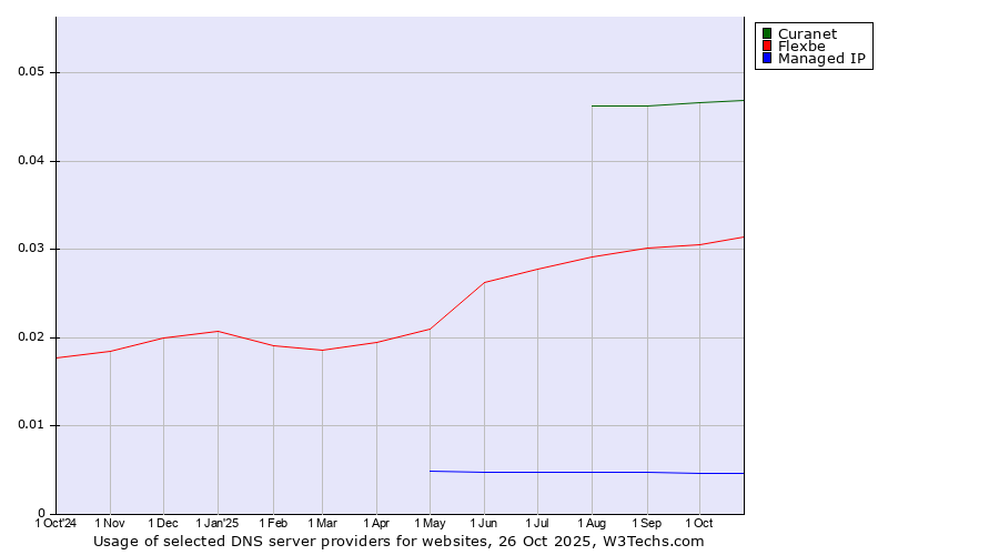 Historical trends in the usage of Curanet vs. Flexbe vs. Managed IP