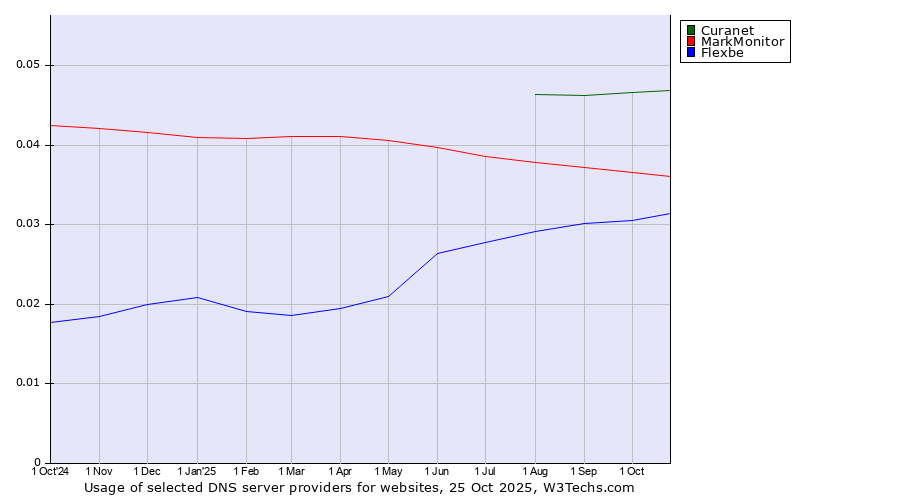 Historical trends in the usage of Curanet vs. MarkMonitor vs. Flexbe