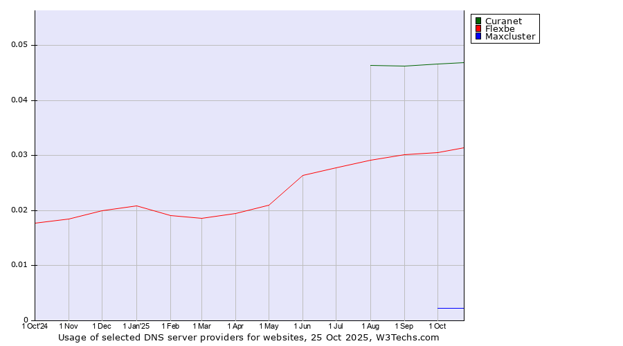 Historical trends in the usage of Curanet vs. Flexbe vs. Maxcluster