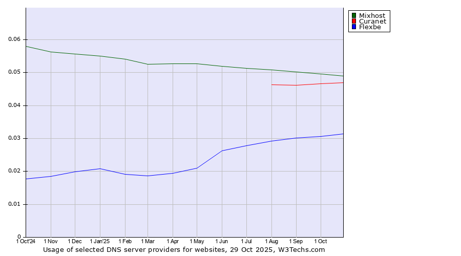 Historical trends in the usage of Mixhost vs. Curanet vs. Flexbe