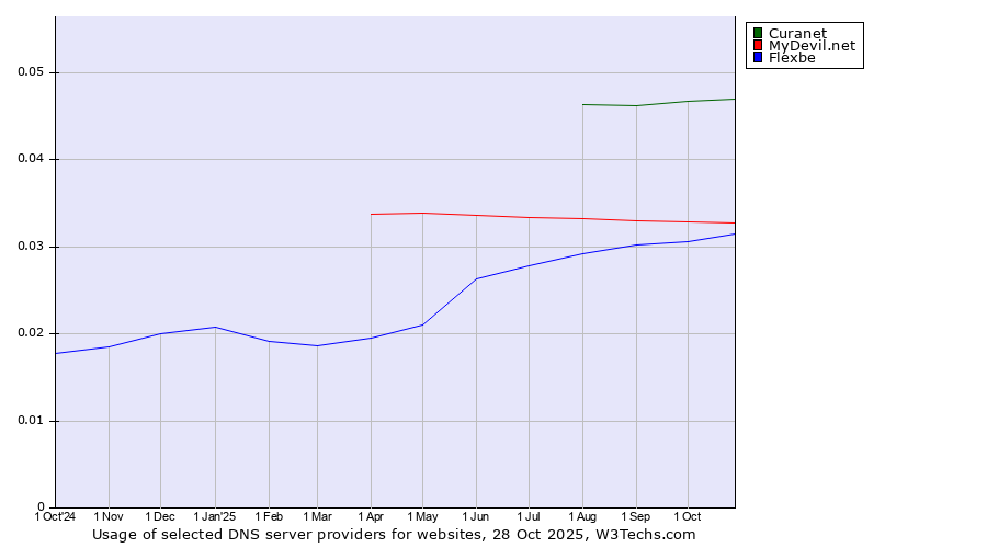 Historical trends in the usage of Curanet vs. MyDevil.net vs. Flexbe