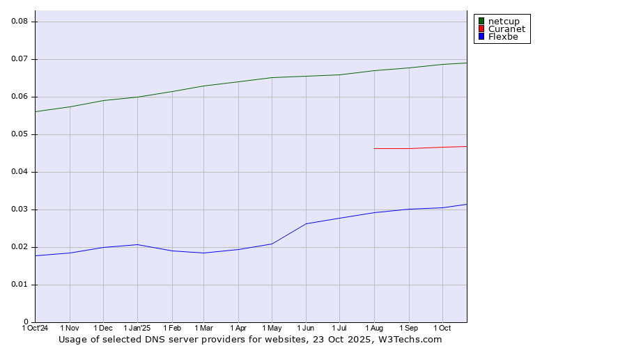 Historical trends in the usage of netcup vs. Curanet vs. Flexbe