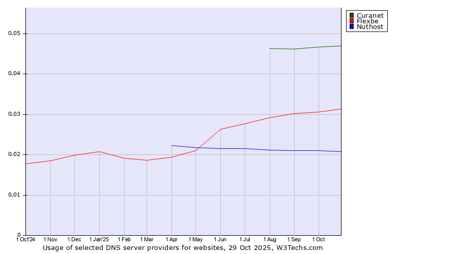 Historical trends in the usage of Curanet vs. Flexbe vs. Nuthost