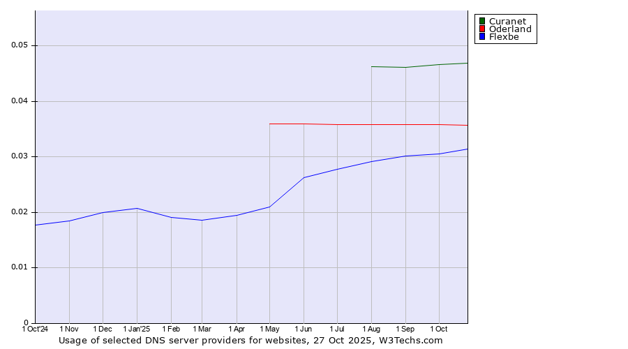 Historical trends in the usage of Curanet vs. Oderland vs. Flexbe