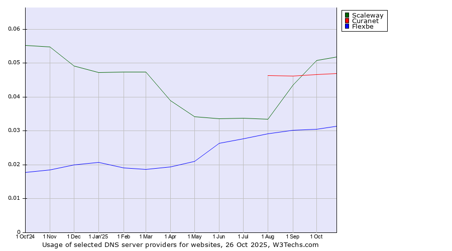 Historical trends in the usage of Scaleway vs. Curanet vs. Flexbe