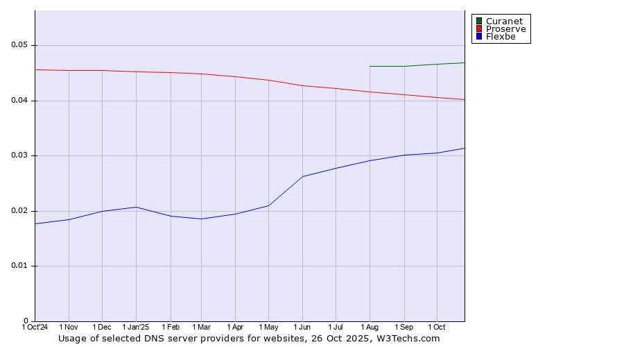 Historical trends in the usage of Curanet vs. Proserve vs. Flexbe