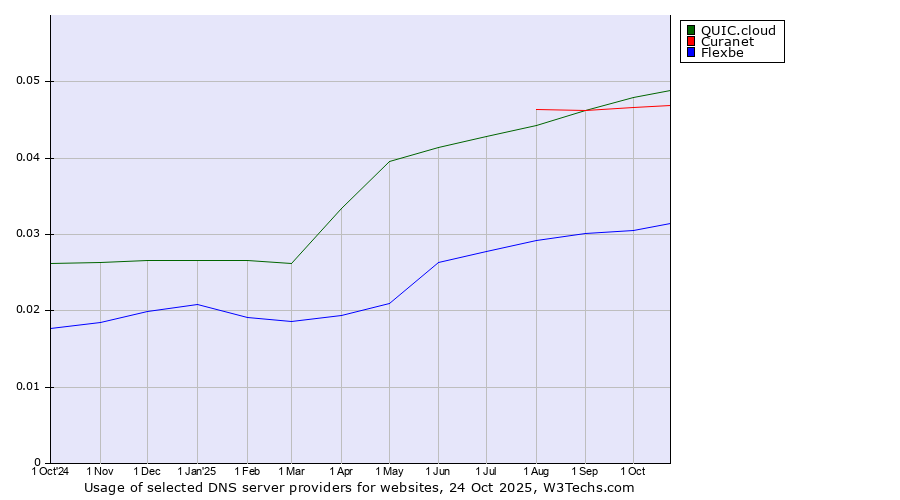 Historical trends in the usage of QUIC.cloud vs. Curanet vs. Flexbe