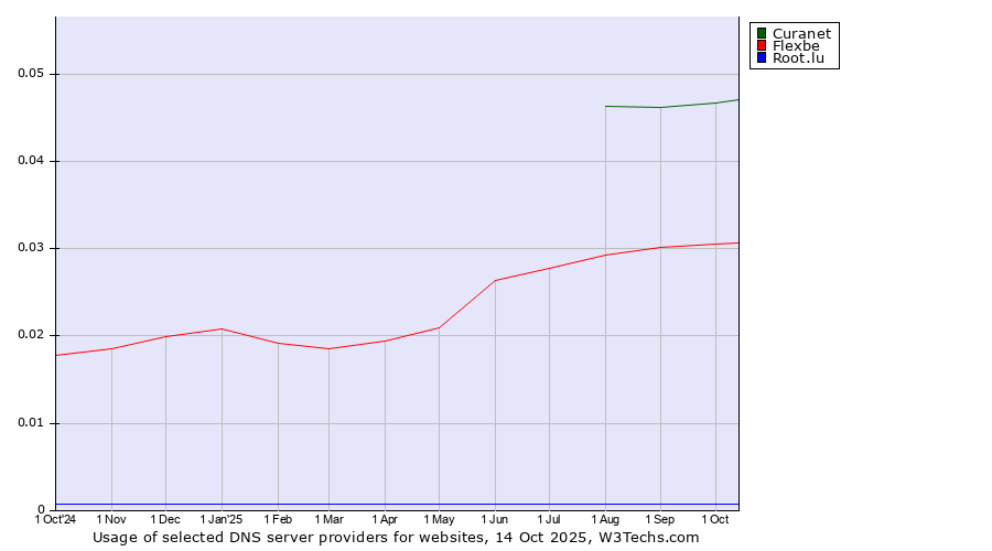 Historical trends in the usage of Curanet vs. Flexbe vs. Root.lu