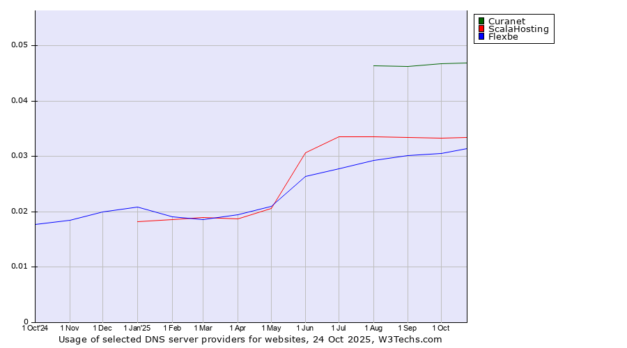 Historical trends in the usage of Curanet vs. ScalaHosting vs. Flexbe