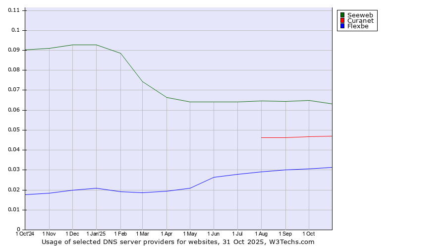 Historical trends in the usage of Seeweb vs. Curanet vs. Flexbe