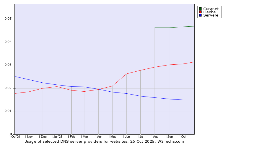 Historical trends in the usage of Curanet vs. Flexbe vs. Serverel