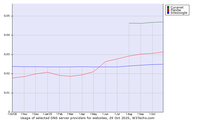 Historical trends in the usage of Curanet vs. Flexbe vs. Sitezoogle