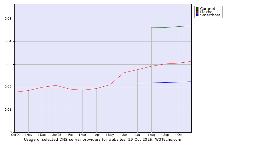 Historical trends in the usage of Curanet vs. Flexbe vs. Smarthost