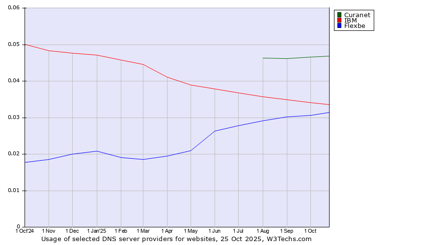 Historical trends in the usage of Curanet vs. IBM vs. Flexbe