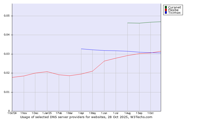 Historical trends in the usage of Curanet vs. Flexbe vs. Ticimax