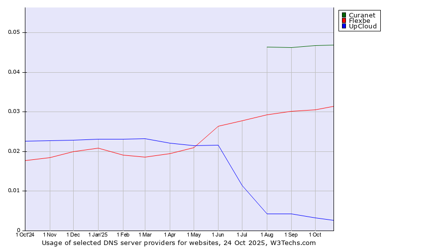 Historical trends in the usage of Curanet vs. Flexbe vs. UpCloud