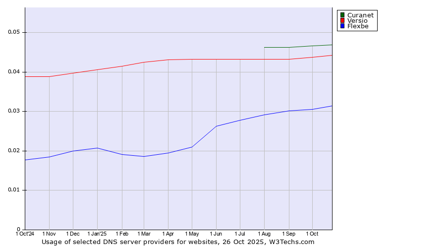 Historical trends in the usage of Curanet vs. Versio vs. Flexbe