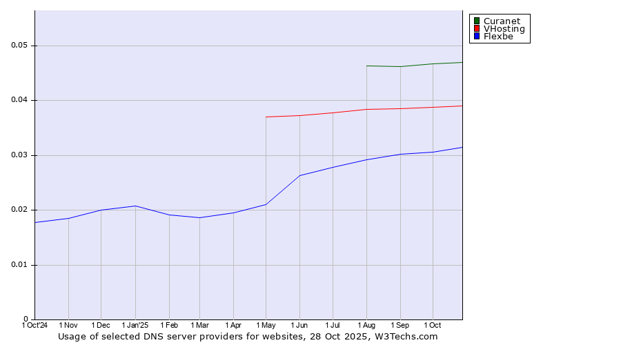 Historical trends in the usage of Curanet vs. VHosting vs. Flexbe