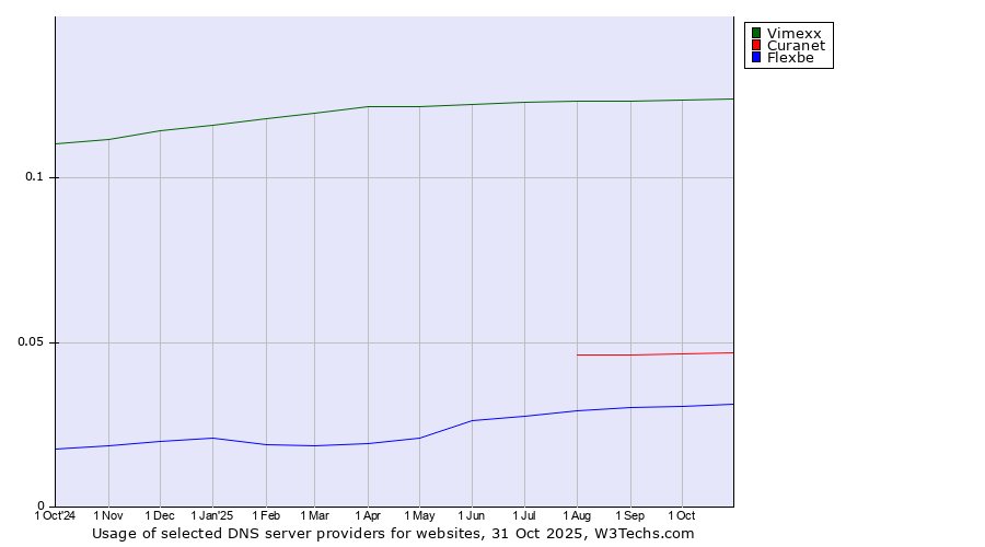 Historical trends in the usage of Vimexx vs. Curanet vs. Flexbe