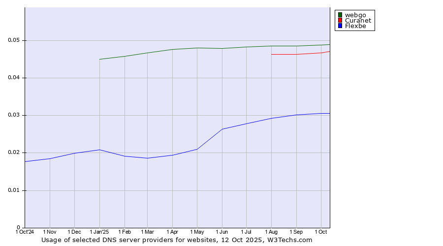 Historical trends in the usage of webgo vs. Curanet vs. Flexbe