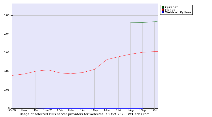 Historical trends in the usage of Curanet vs. Flexbe vs. Webhost Python