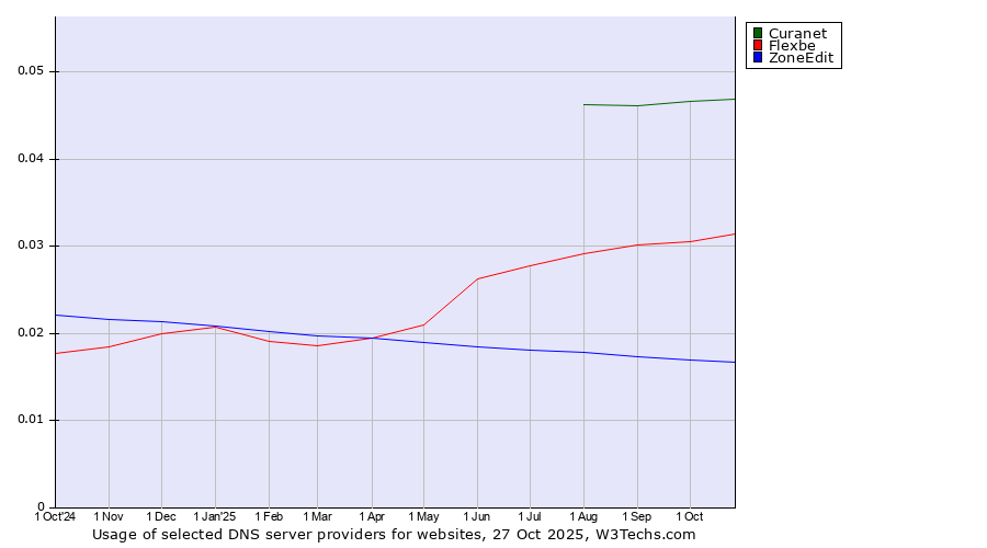 Historical trends in the usage of Curanet vs. Flexbe vs. ZoneEdit