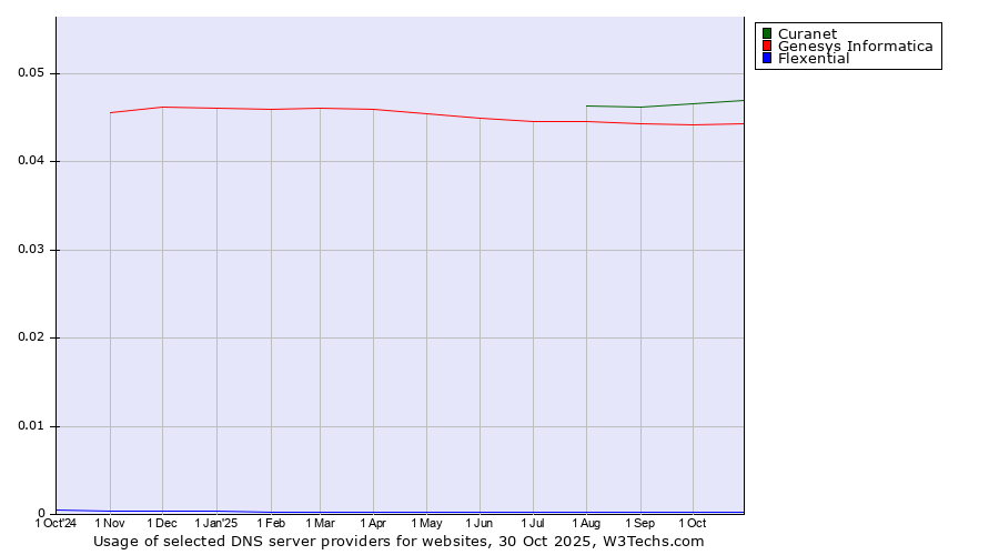 Historical trends in the usage of Curanet vs. Genesys Informatica vs. Flexential