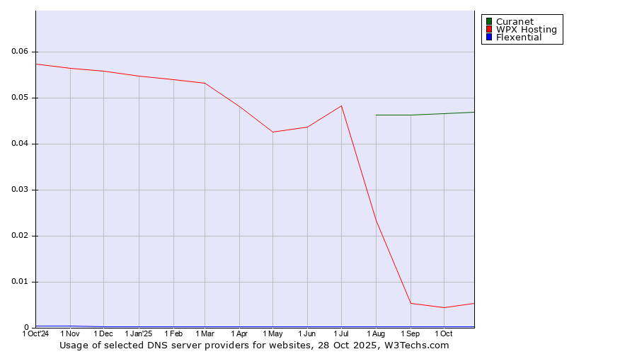 Historical trends in the usage of Curanet vs. WPX Hosting vs. Flexential