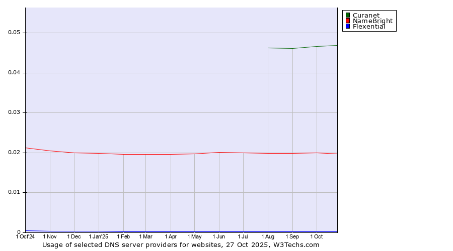 Historical trends in the usage of Curanet vs. NameBright vs. Flexential