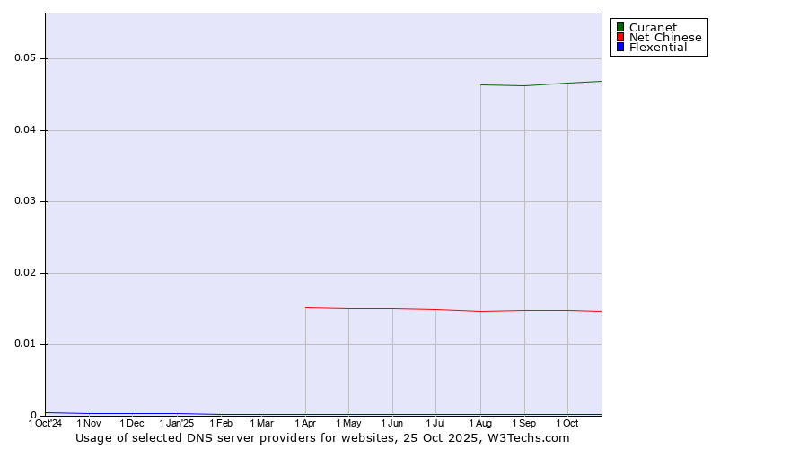 Historical trends in the usage of Curanet vs. Net Chinese vs. Flexential