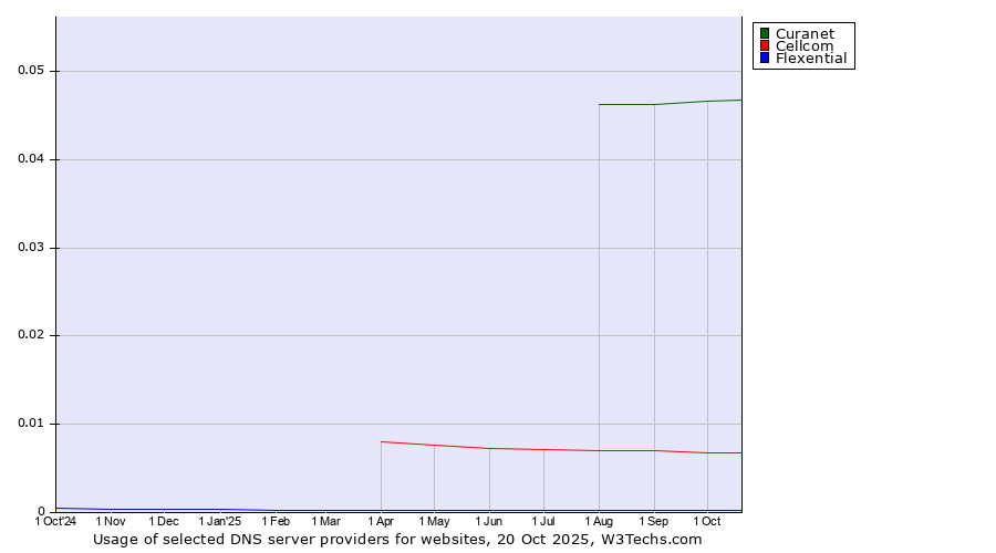 Historical trends in the usage of Curanet vs. Cellcom vs. Flexential