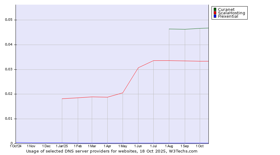 Historical trends in the usage of Curanet vs. ScalaHosting vs. Flexential