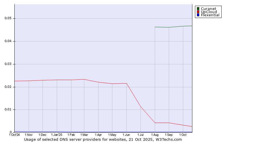 Historical trends in the usage of Curanet vs. UpCloud vs. Flexential