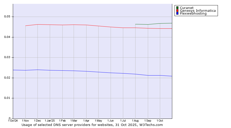 Historical trends in the usage of Curanet vs. Genesys Informatica vs. Flexwebhosting