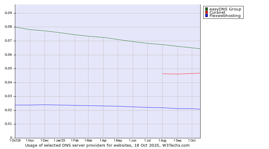 Historical trends in the usage of easyDNS Group vs. Curanet vs. Flexwebhosting