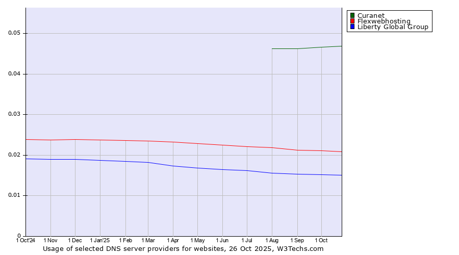 Historical trends in the usage of Curanet vs. Flexwebhosting vs. Liberty Global Group
