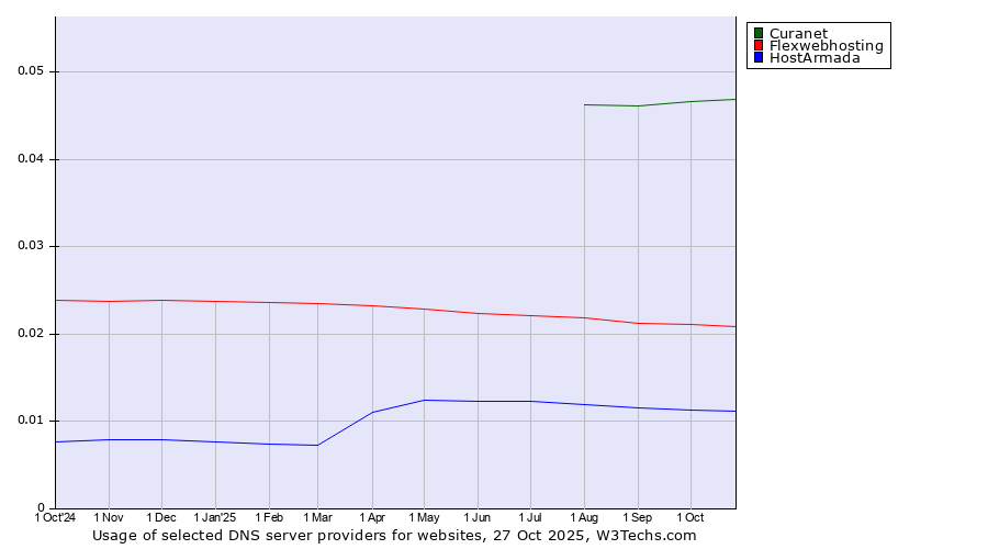 Historical trends in the usage of Curanet vs. Flexwebhosting vs. HostArmada