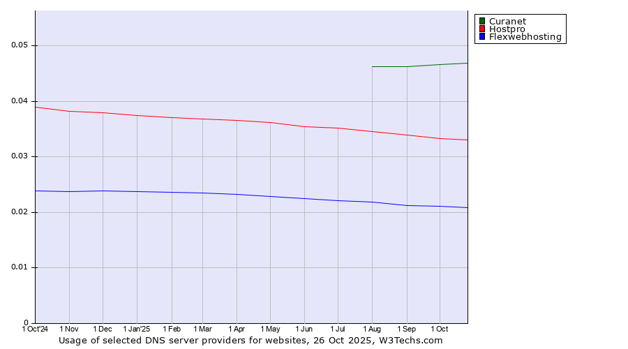 Historical trends in the usage of Curanet vs. Hostpro vs. Flexwebhosting