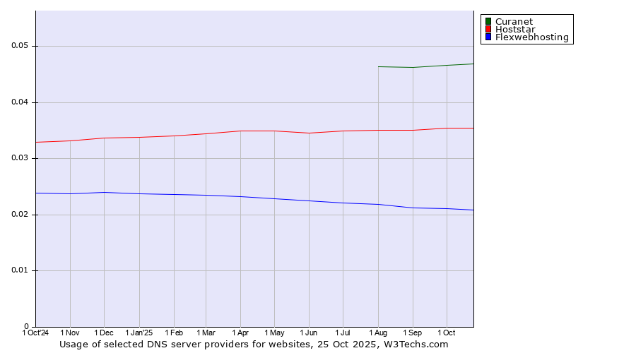 Historical trends in the usage of Curanet vs. Hoststar vs. Flexwebhosting