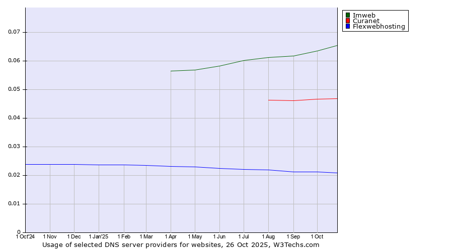 Historical trends in the usage of Imweb vs. Curanet vs. Flexwebhosting