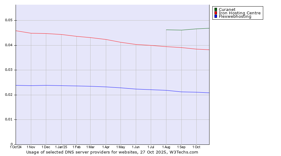 Historical trends in the usage of Curanet vs. Iron Hosting Centre vs. Flexwebhosting