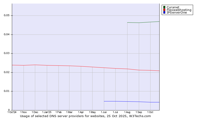 Historical trends in the usage of Curanet vs. Flexwebhosting vs. IPServerOne