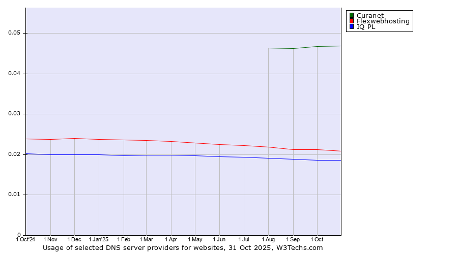 Historical trends in the usage of Curanet vs. Flexwebhosting vs. IQ PL