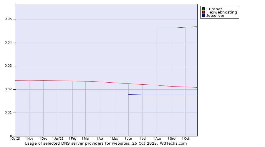 Historical trends in the usage of Curanet vs. Flexwebhosting vs. Jetserver