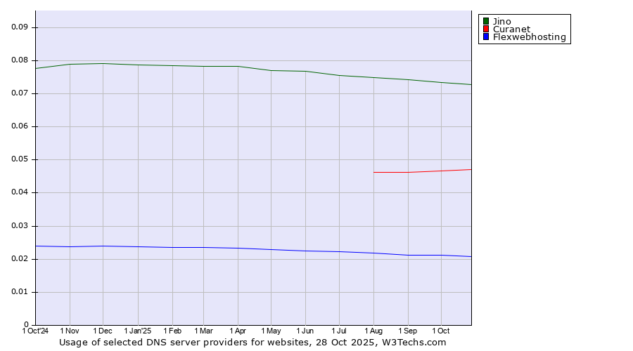 Historical trends in the usage of Jino vs. Curanet vs. Flexwebhosting