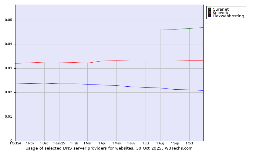 Historical trends in the usage of Curanet vs. Keliweb vs. Flexwebhosting