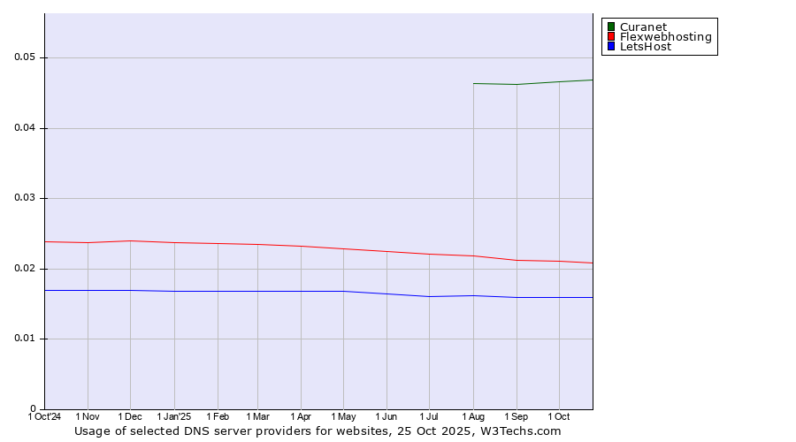 Historical trends in the usage of Curanet vs. Flexwebhosting vs. LetsHost