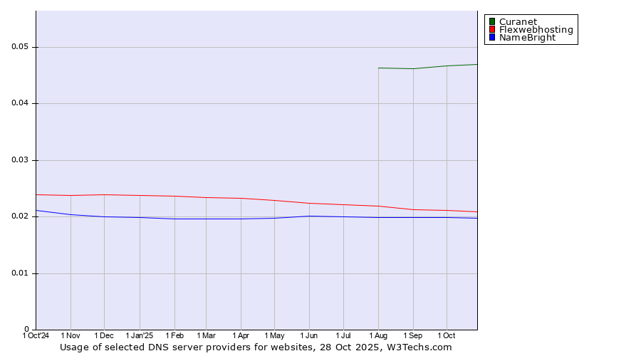 Historical trends in the usage of Curanet vs. Flexwebhosting vs. NameBright